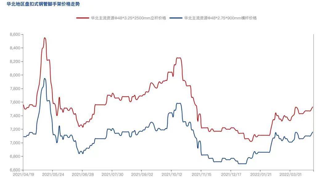 2022年4月疫情防控常態(tài)化背景下，盤扣腳手架市場(chǎng)怎么樣？(圖3)