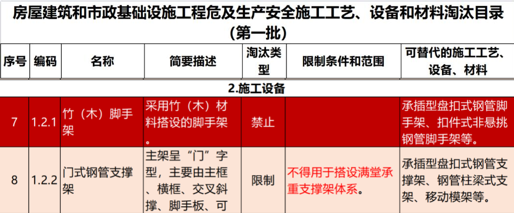 2022年6月份，全國盤扣腳手架行業(yè)最新動態(tài)！(圖1)